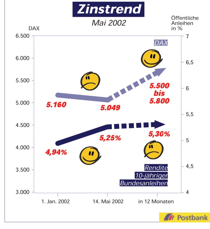 Zinstrend Mai 2002