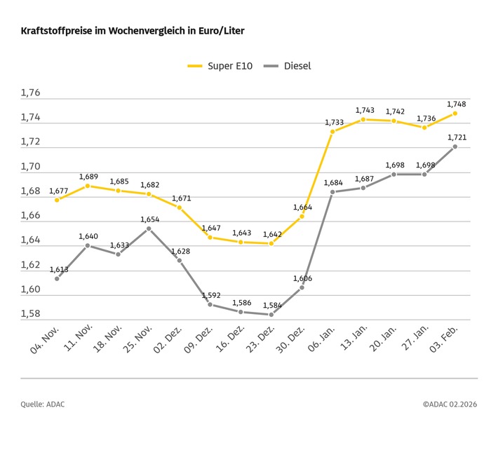 Benzin und Diesel spürbar teurer / ADAC: Dieselpreis so hoch wie zuletzt im April 2024