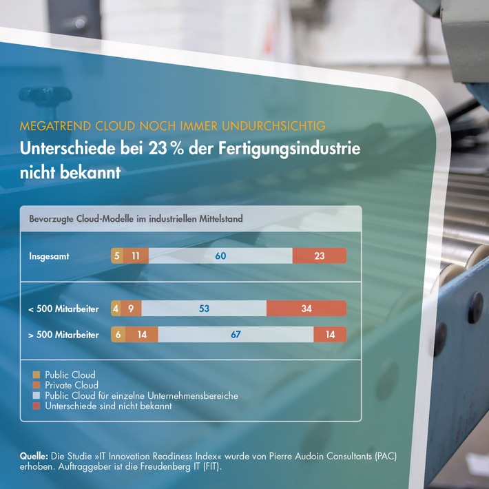 Megatrend Cloud noch immer undurchsichtig: Unterschiede bei 23 % der Fertigungsindustrie nicht bekannt (BILD)