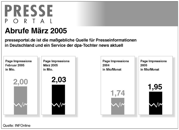 Abrufzahlen von Presseportal.de im März weiter gestiegen