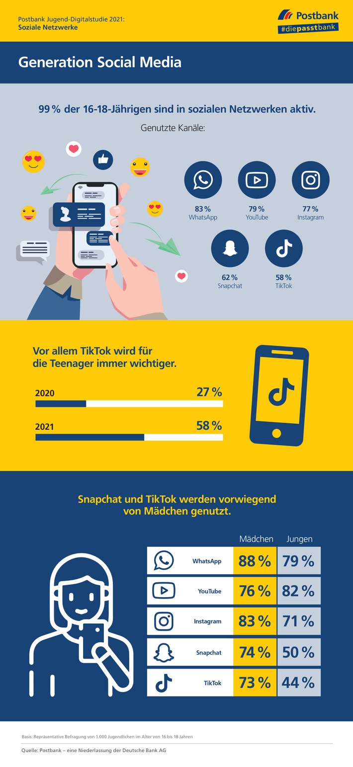Postbank Jugend-Digitalstudie 2021 / Social Media: WhatsApp, YouTube und Instagram sind am wichtigsten