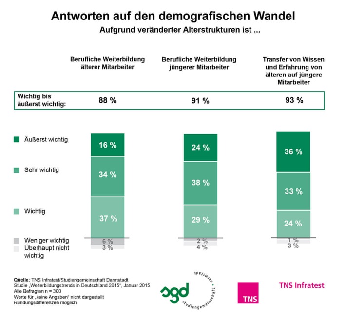 Demografischer Wandel: Weiterbildung ist ein wesentlicher Strategiebestandteil / TNS Infratest-Studie: Unternehmen sind von den Veränderungen in der Altersstruktur und vom Fachkräftemangel betroffen