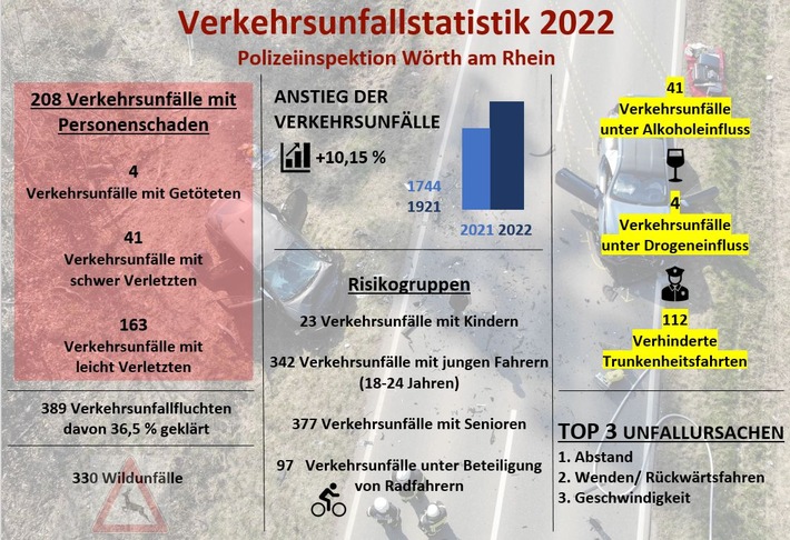 POL-PDLD: Wörth am Rhein; Vorstellung des Verkehrsunfallberichts 2022