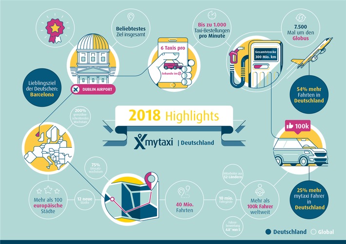 Neues Rekordjahr für mytaxi