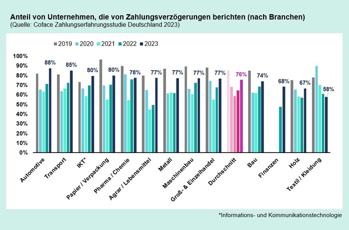 Studie: Zahlungsdisziplin in Deutschland lässt weiter nach / 76 Prozent der Firmen warten auf ihr Geld