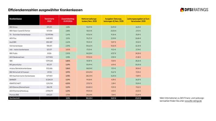 DFSI: Zwangsfusionen lösen das Kostenproblem der GKV nicht