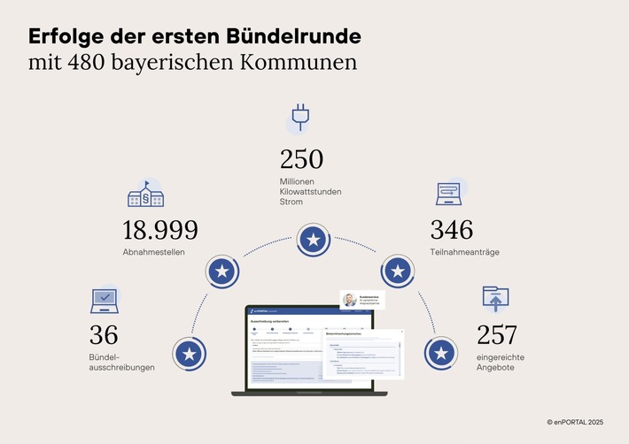 Erfolgreiche Premiere: Über 480 bayerische Kommunen setzen auf digitale Bündelausschreibung mit enPORTAL