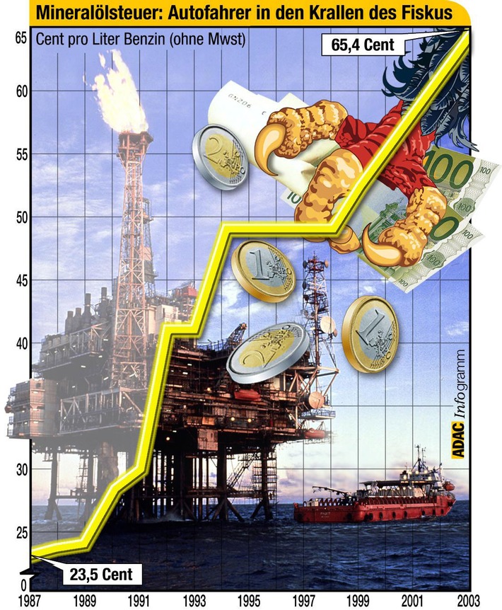 Entwicklung der Mineralölsteuer / ADAC: Tanken für die lecke Staatskasse