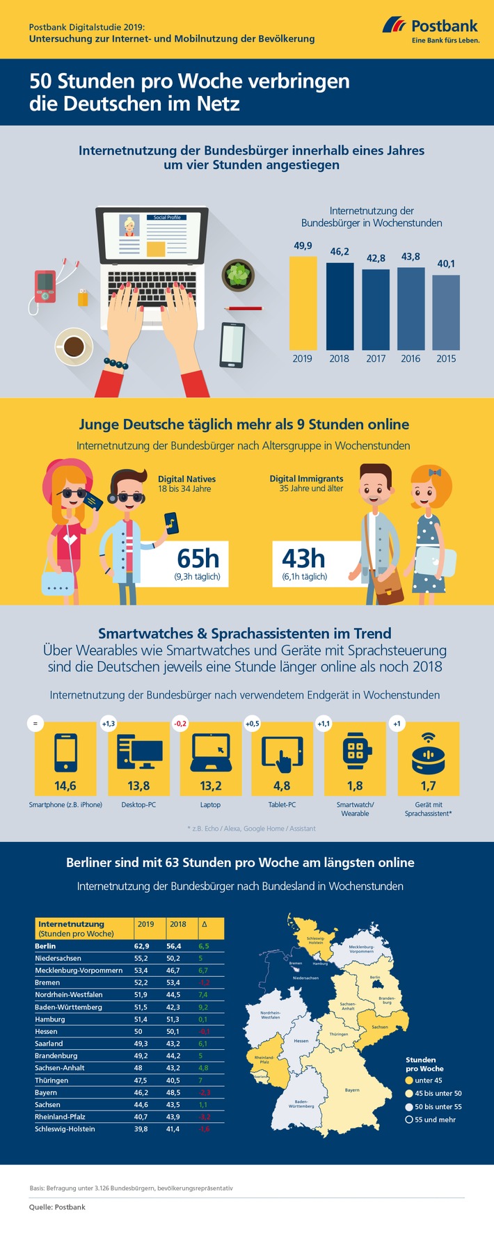 Postbank Digitalstudie 2019 / Umfrage - Surfen ist mehr als ein Vollzeitjob / Deutsche sind knapp 50 Stunden pro Woche online