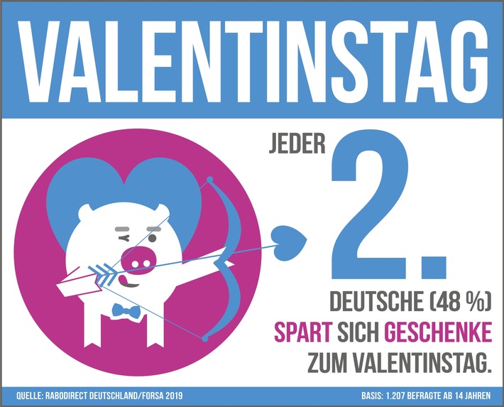 Valentinstag: Die Mehrzahl der Deutschen gibt im Namen der Liebe Geld aus / Laut forsa sind Männer spendabler als Frauen