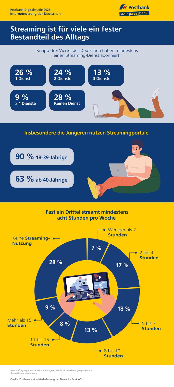 Postbank Digitalstudie 2026: Streaming ist Mainstream - doch der Markt wird kleinteiliger