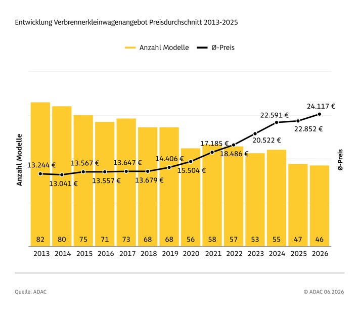 entwicklung-verbrennerkleinwagenangebot-preisdurchschnitt-2013-2025.jpg