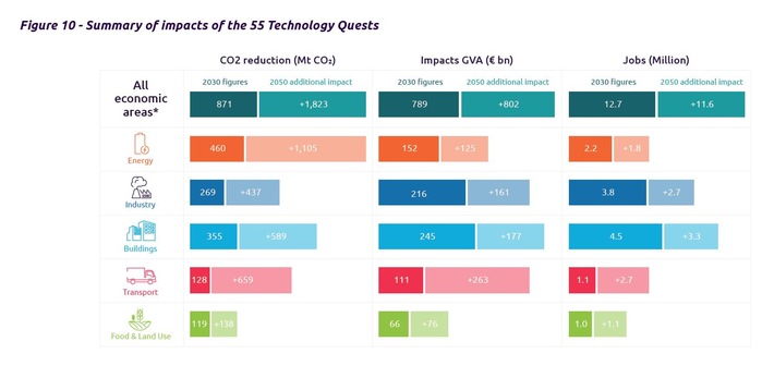 Capgemini Invent-Studie identifiziert 55 Technologieprojekte, die Europa dabei unterstützen, bis 2050 klimaneutral zu werden