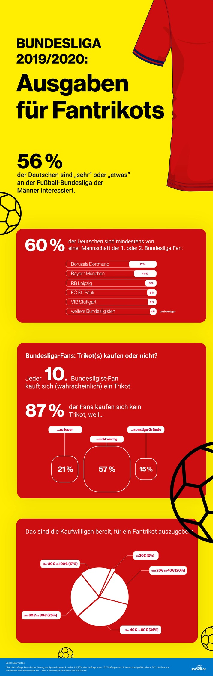 Forsa-Umfrage zur Bundesliga 2019/2020: Das geben die Deutschen für ihr Fan-Trikot aus