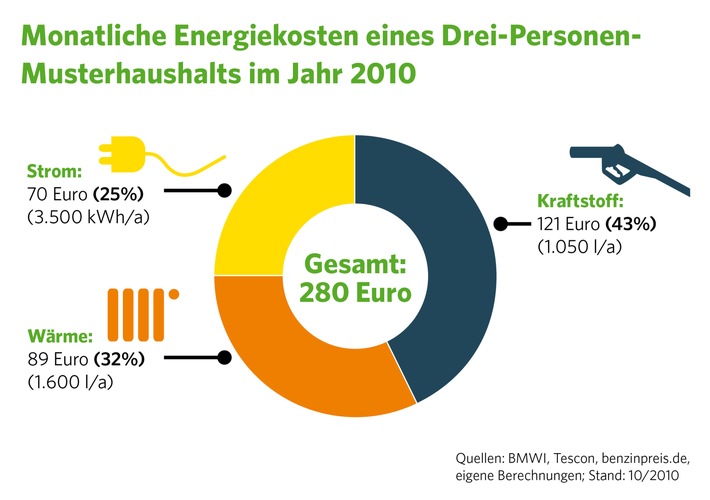 Spritkosten um 55 Prozent senken und mehr als 2.000 Euro im Jahr sparen (BILD)