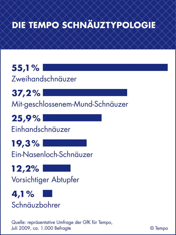 Die "Tempo Schnäuztypologie" zum 80. Geburtstag des Tempo Taschentuchs (mit Bild) / Tempo und das Marktforschungsinstitut GfK befragten 1.000 Männer und Frauen in ganz Deutschland zu ihrem Schnäuzverhalten