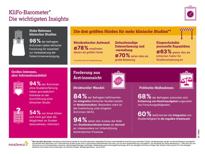 Zum Tag der klinischen Studien: Umfrage unter Ärzt:innen zu klinischen Studien zeigt hohe Motivation, aber Forschungsinfrastruktur muss nachziehen