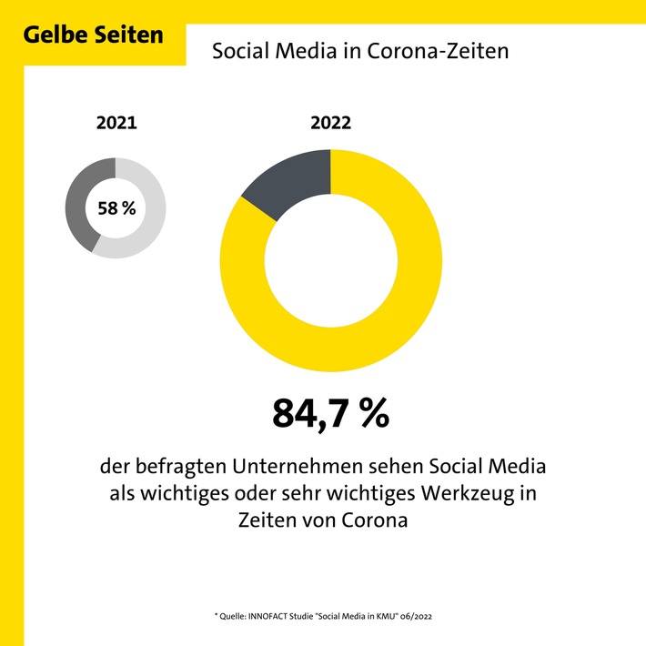 Gelbe Seiten-Studie: Social Media wird für Unternehmen wichtiger