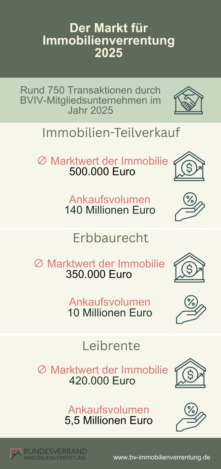 Markt für Immobilienverrentung 2025: hohe Nachfrage unterstreicht gesellschaftlichen Bedarf trotz rückläufiger Abschlüsse