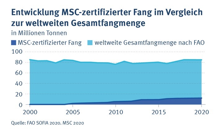 15 Prozent der weltweiten Fangmenge sind aktuell MSC-zertifiziert. / Weiterer Text über ots und www.presseportal.de/nr/102624 / Die Verwendung dieses Bildes ist für redaktionelle Zwecke unter Beachtung ggf. genannter Nutzungsbedingungen honorarfrei. Veröffentlichung bitte mit Bildrechte-Hinweis.