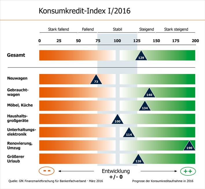 Konsumkredit-Index: Private Kreditnachfrage steigt in 2016