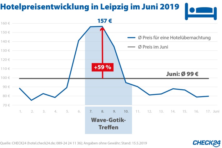Leipzig: Übernachtungspreise steigen zum Wave-Gotik-Treffen um 59 Prozent