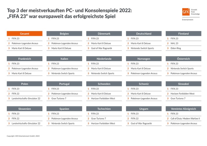 "FIFA 23" war Europas Top-Game im Jahr 2022