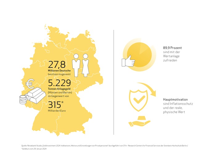 Reisebank-Studie zeigt: Deutsche horten Gold und schätzen es wieder als Inflationsschutz