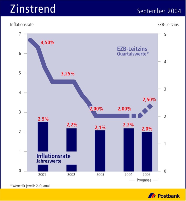 Zinstrend September 2004