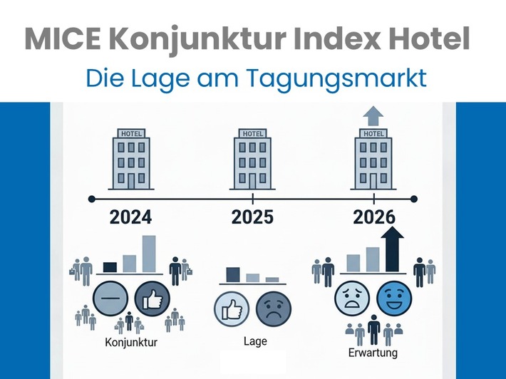 MICE Konjunktur Index Hotel: Positive Erwartungen für 2026