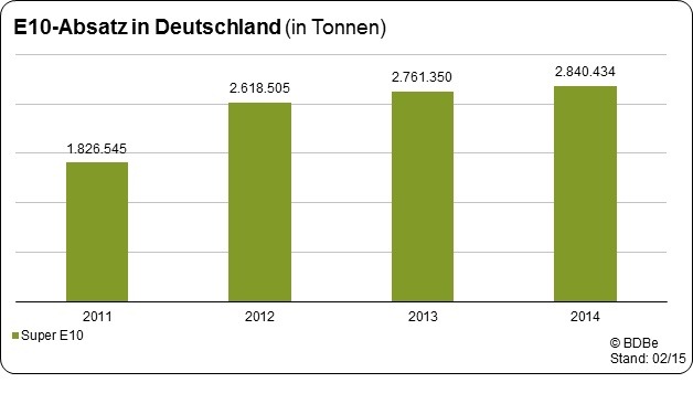 Verbrauch von Super E10 um 2,9 Prozent gestiegen