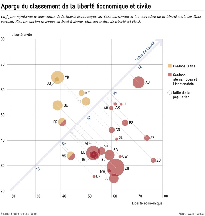&quot;Indice de liberté d&#039;Avenir Suisse 2024 - les cantons latins en tête des libertés civiles&quot; : Nouvelle étude d&#039;Avenir Suisse