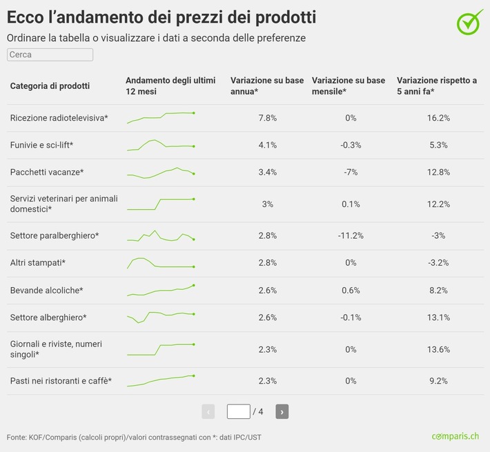 Comunicato stampa: I beni per il tempo libero diventano più costosi, ma i prezzi dell’elettronica sono in caduta libera