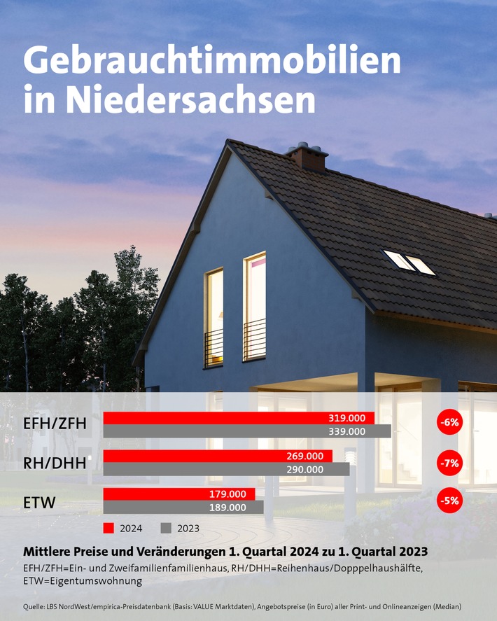 Immobilienpreise in Niedersachsen stabilisieren sich