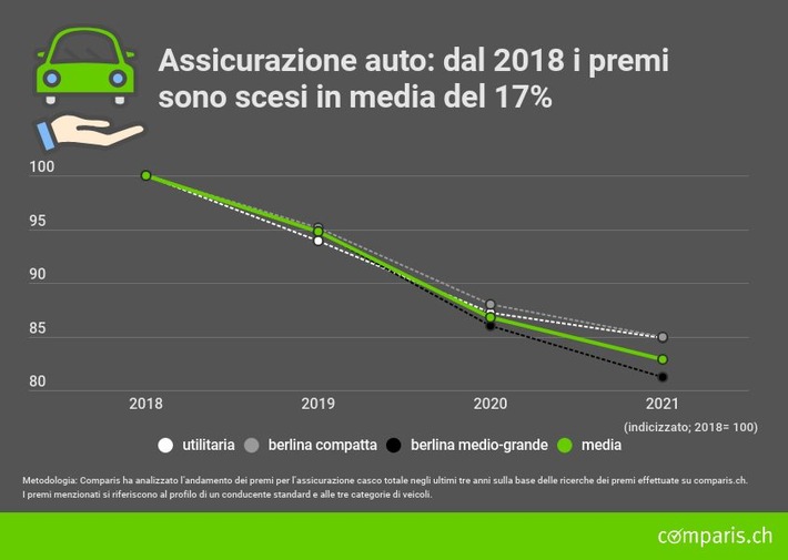 Comunicato stampa: Assicurazione auto: premi in calo dopo il primo anno di Covid