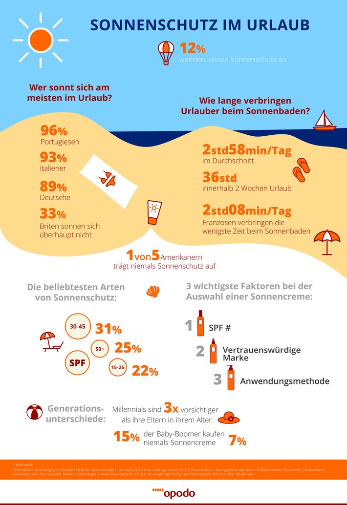 Sommer, Sonne, Sonnenschutz - Deutschland cremt sich ein / Eine Umfrage des Online-Reiseportals Opodo beleuchtet die Unterschiede zwischen den Generationen, wenn es um Sonnenschutz geht