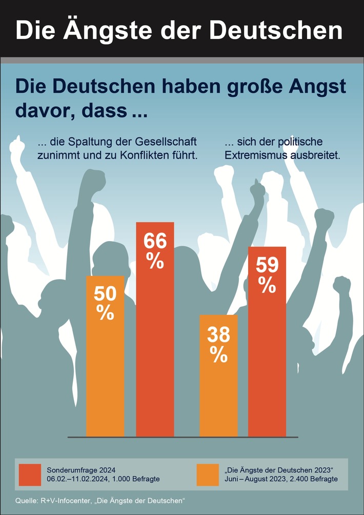 R+V-Studie: Große Angst vor politischem Extremismus