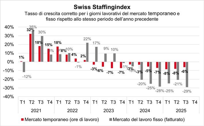 Swiss Staffingindex: il rallentamento dell