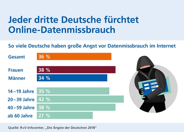 R+V: Jeder dritte Deutsche hat Angst vor Datenmissbrauch