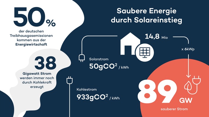 05.03.19 Tag des Energiesparens: Zolar-Infografik / Grafik &quot;Saubere Energie durch Solareinstieg&quot; zeigt Potenziale privat genutzter Photovoltaik-Anlagen
