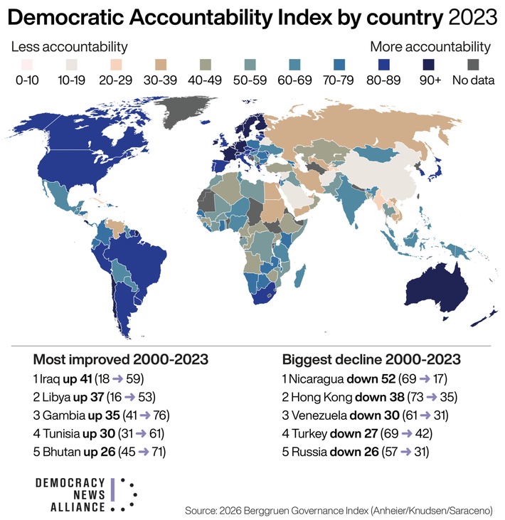 Good news, bad news: Global prosperity rising amid democratic backsliding