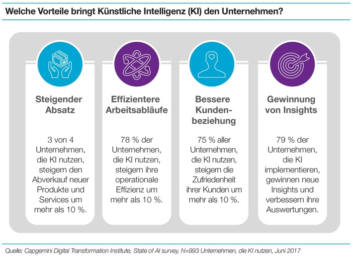 Künstliche Intelligenz sorgt für mehr Jobs und steigende Umsätze / Studie von Capgemini: Viele Unternehmen setzen bei Künstlicher Intelligenz auf komplexe Anwendungsfälle und vergeben dadurch Chancen