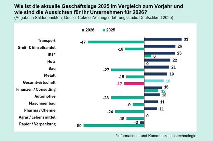 Trendwende? Deutsche Unternehmen blicken zuversichtlicher auf 2026
