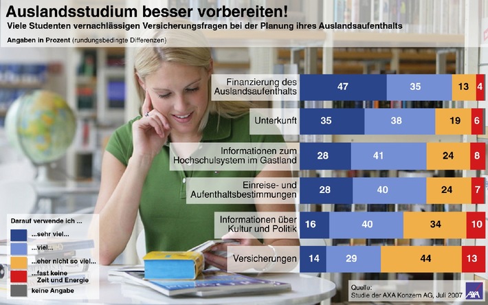 Deutschlands Studenten gehen schlecht vorbereitet ins Auslandsstudium / AXA-Umfrage offenbart unter Studenten Informationsdefizite beim Thema Versicherung