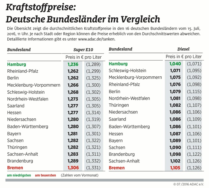 Benzin in Bremen sieben Cent teurer als in Hamburg / ADAC: zur Hauptreisezeit große Preisunterschiede in Deutschland