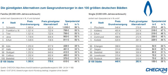Gasanbieterwechsel spart in den 100 größten dt. Städten im Schnitt 615 Euro