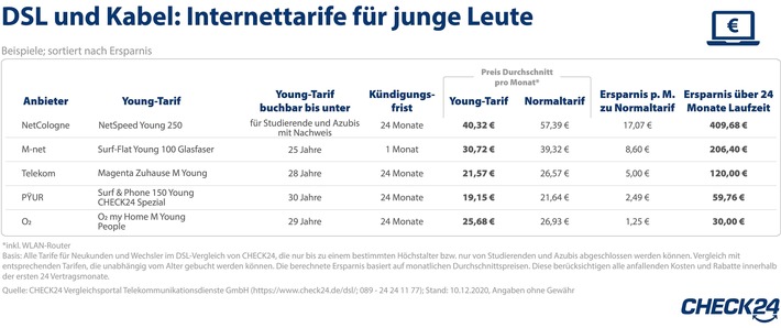 Internettarife speziell für junge Leute - bis zu 400 Euro Ersparnis möglich