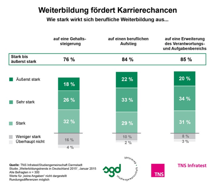 Weiterbildung als Karriereturbo / TNS Infratest-Studie 2015: Thema Weiterbildung in Vorstellungsgesprächen für Bewerber wichtig