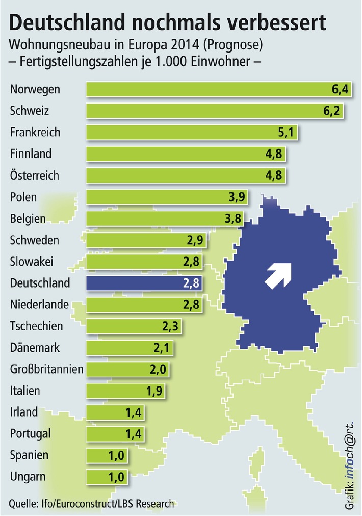 Deutscher Wohnungsbau auf Normalkurs / 2014 Position im europäischen Mittelfeld behauptet - Bis 2016 Anstieg der Fertigstellungen um 13 Prozent erwartet