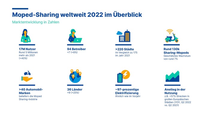 Neue Studie von Invers zeigt: Moped-Sharing nimmt global weiter zu